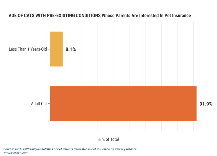 age of cats with pre-existing conditions whose parents are interested in pet insurance