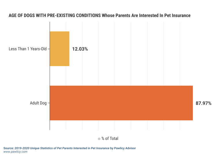 age of dogs with pre-existing conditions whose parents are interested in pet insurance