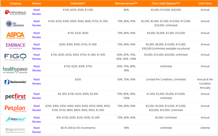 canine journal pet insurance comparison chart