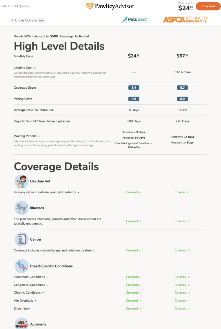 Pawlicy Advisor pet insurance comparison chart example - Pets Best vs ASPCA